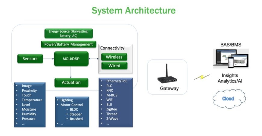 How Ultra-Low-Power Sensor Solutions are Enabling Smart and Secure Connected Buildings